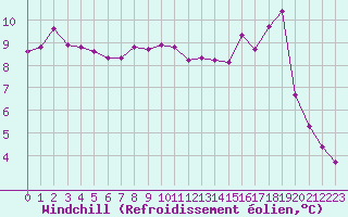 Courbe du refroidissement olien pour Treize-Vents (85)