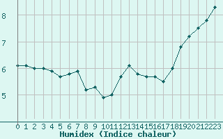 Courbe de l'humidex pour Lemberg (57)