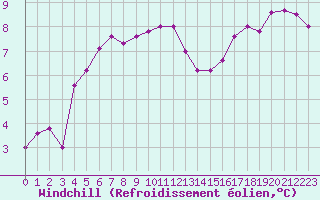 Courbe du refroidissement olien pour Pointe de Chassiron (17)