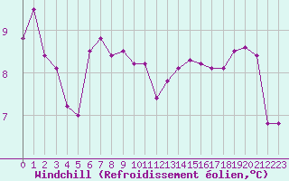 Courbe du refroidissement olien pour La Rochelle - Le Bout Blanc (17)