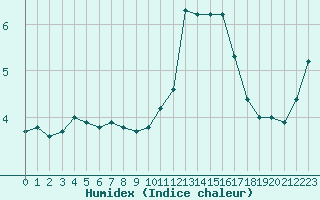 Courbe de l'humidex pour Mont-Saint-Vincent (71)