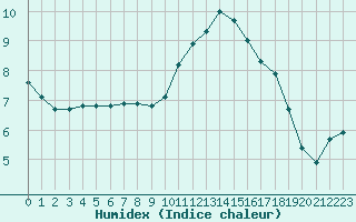 Courbe de l'humidex pour Thoiras (30)