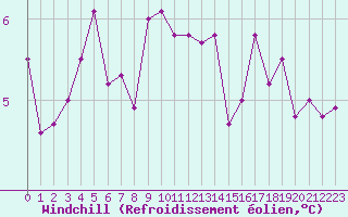 Courbe du refroidissement olien pour Boulogne (62)