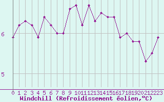 Courbe du refroidissement olien pour Charleville-Mzires (08)