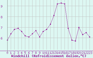 Courbe du refroidissement olien pour Brigueuil (16)