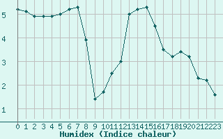 Courbe de l'humidex pour Epinal (88)