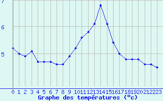 Courbe de tempratures pour Carpentras (84)