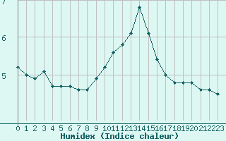 Courbe de l'humidex pour Carpentras (84)