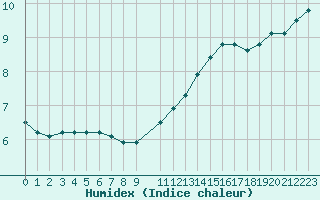 Courbe de l'humidex pour Sandillon (45)