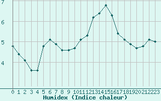 Courbe de l'humidex pour Cerisiers (89)