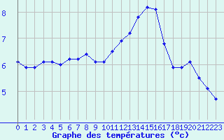 Courbe de tempratures pour Remich (Lu)