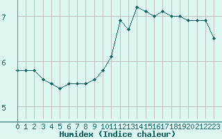 Courbe de l'humidex pour Belfort-Dorans (90)