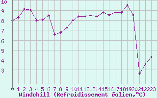 Courbe du refroidissement olien pour Mont-Aigoual (30)