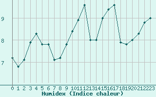 Courbe de l'humidex pour Nmes - Courbessac (30)