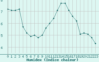 Courbe de l'humidex pour Coulommes-et-Marqueny (08)