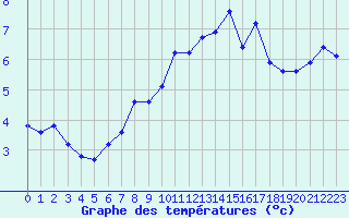 Courbe de tempratures pour Sausseuzemare-en-Caux (76)