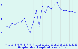 Courbe de tempratures pour Ploudalmezeau (29)