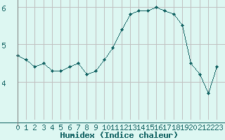 Courbe de l'humidex pour Blois (41)