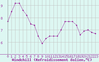 Courbe du refroidissement olien pour Cernay-la-Ville (78)