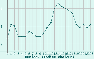 Courbe de l'humidex pour Saint-Igneuc (22)