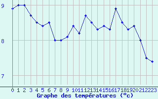 Courbe de tempratures pour Cherbourg (50)