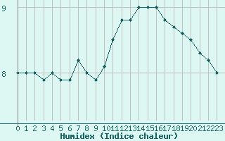 Courbe de l'humidex pour Roissy (95)