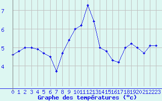 Courbe de tempratures pour La Beaume (05)