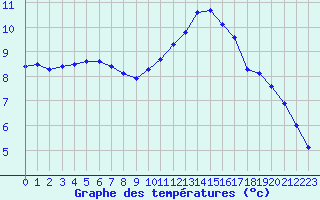 Courbe de tempratures pour Sainte-Genevive-des-Bois (91)