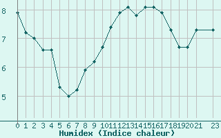 Courbe de l'humidex pour Saint-Philbert-sur-Risle (27)