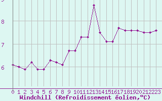 Courbe du refroidissement olien pour Nice (06)