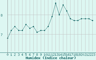 Courbe de l'humidex pour Guret (23)