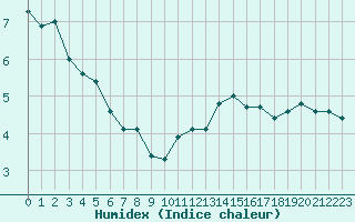 Courbe de l'humidex pour Rodez (12)