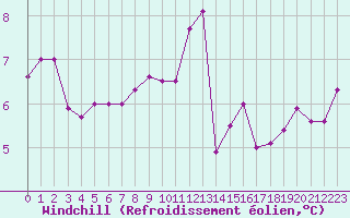 Courbe du refroidissement olien pour Kernascleden (56)
