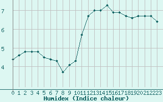 Courbe de l'humidex pour Guret (23)