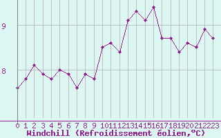 Courbe du refroidissement olien pour Le Talut - Belle-Ile (56)