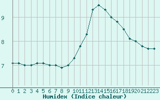 Courbe de l'humidex pour Muret (31)