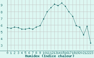 Courbe de l'humidex pour Aytr-Plage (17)