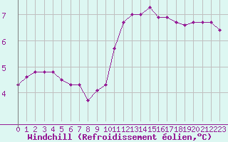 Courbe du refroidissement olien pour Guret (23)