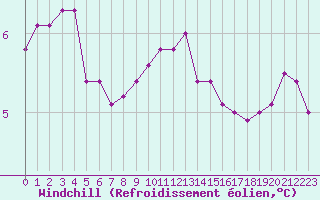 Courbe du refroidissement olien pour Cherbourg (50)