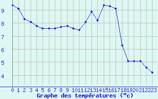 Courbe de tempratures pour Fameck (57)