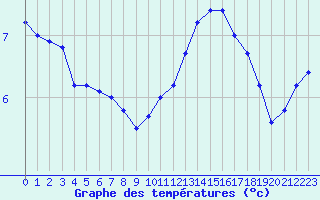 Courbe de tempratures pour Cap de la Hve (76)