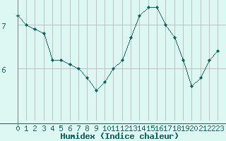 Courbe de l'humidex pour Cap de la Hve (76)