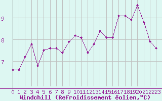 Courbe du refroidissement olien pour Dunkerque (59)