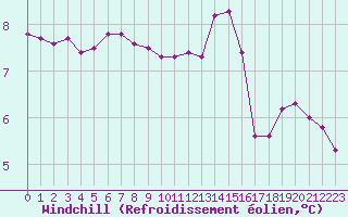 Courbe du refroidissement olien pour Saint-Denis-d