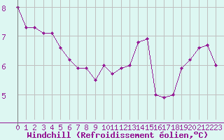 Courbe du refroidissement olien pour Trelly (50)