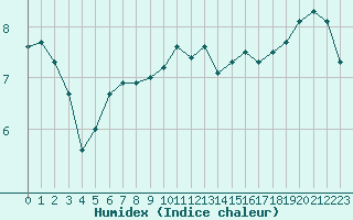 Courbe de l'humidex pour Epinal (88)