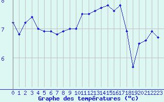 Courbe de tempratures pour Cap de la Hague (50)