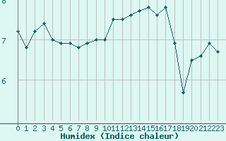 Courbe de l'humidex pour Cap de la Hague (50)