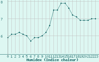 Courbe de l'humidex pour Epinal (88)