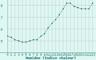 Courbe de l'humidex pour Saint-Maximin-la-Sainte-Baume (83)